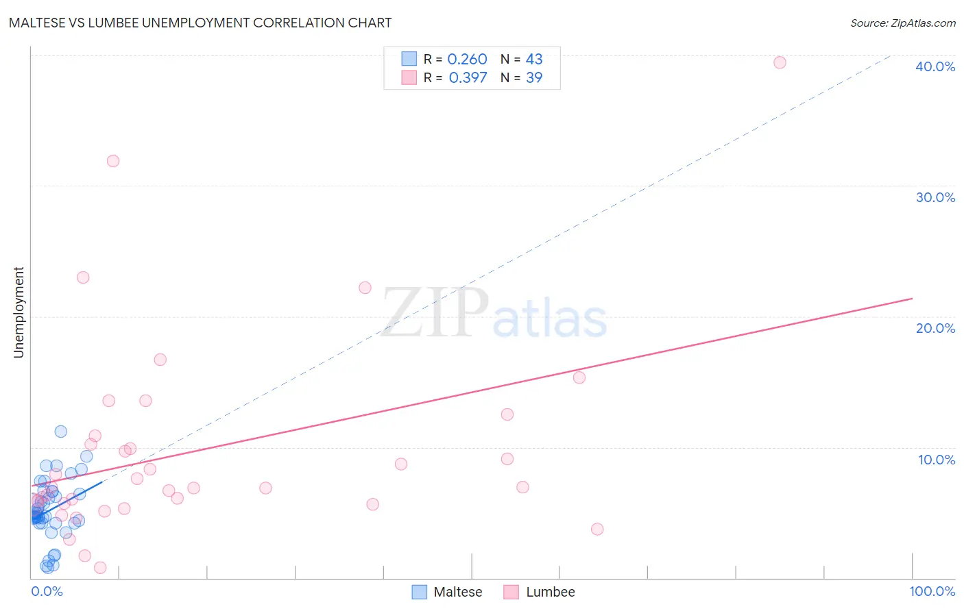 Maltese vs Lumbee Unemployment