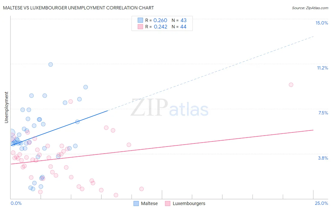 Maltese vs Luxembourger Unemployment