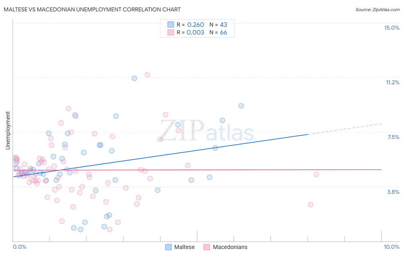 Maltese vs Macedonian Unemployment