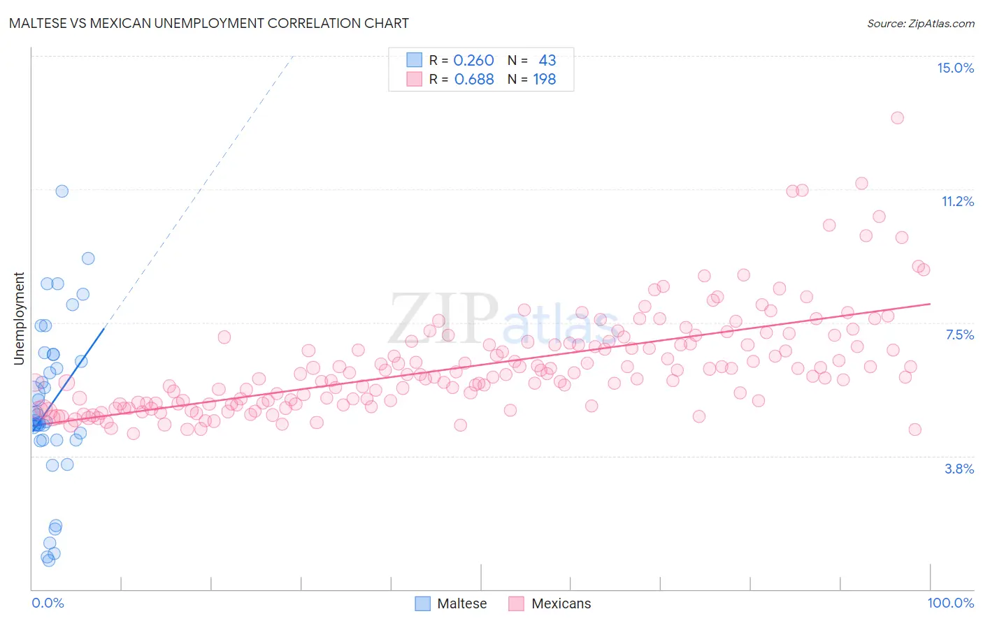 Maltese vs Mexican Unemployment