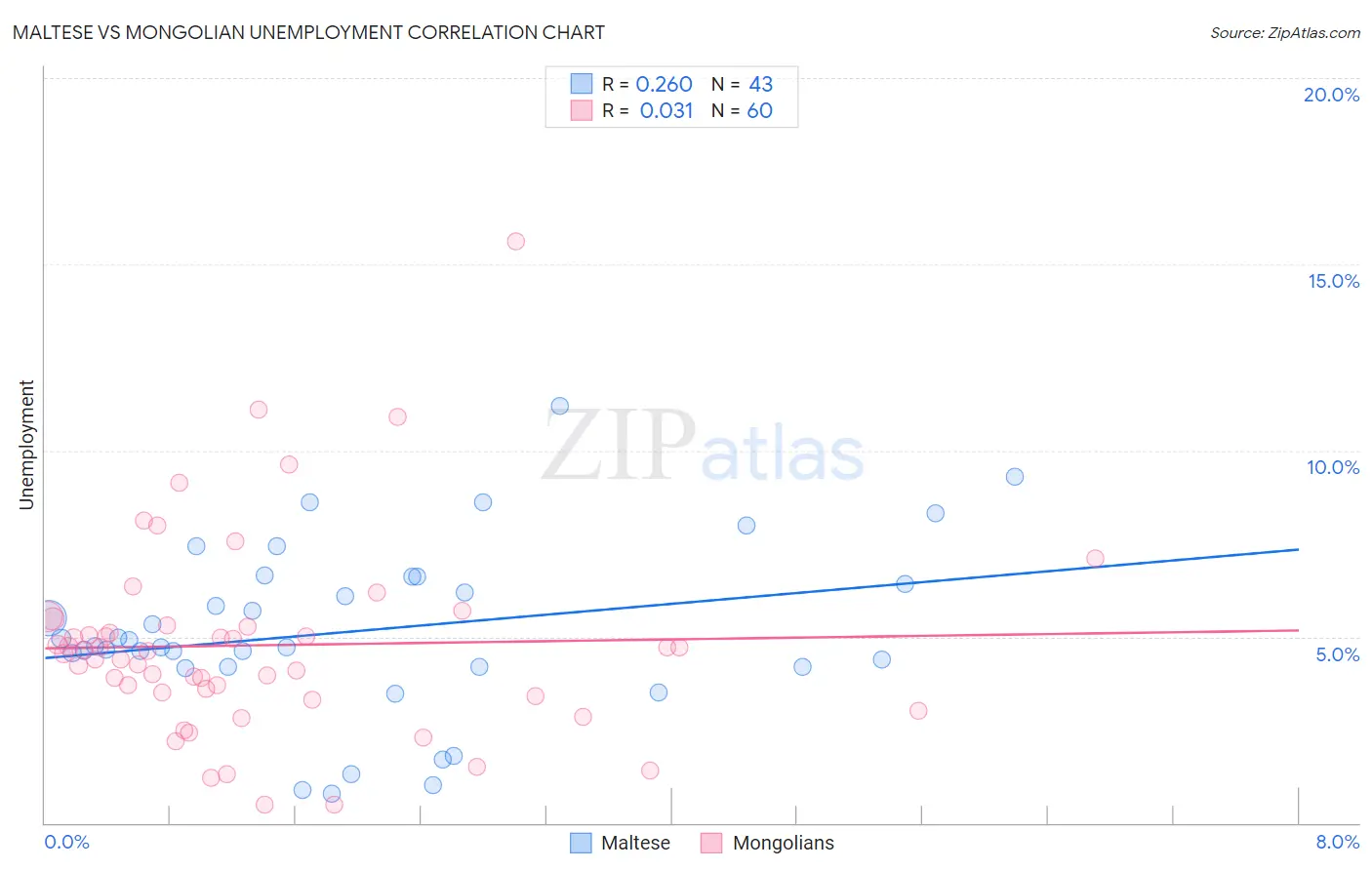 Maltese vs Mongolian Unemployment