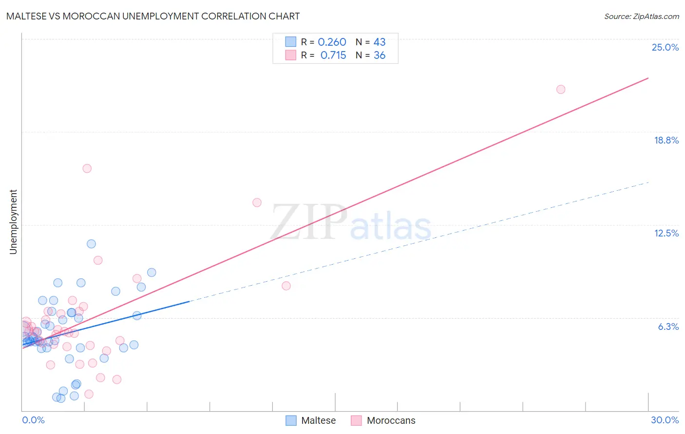 Maltese vs Moroccan Unemployment