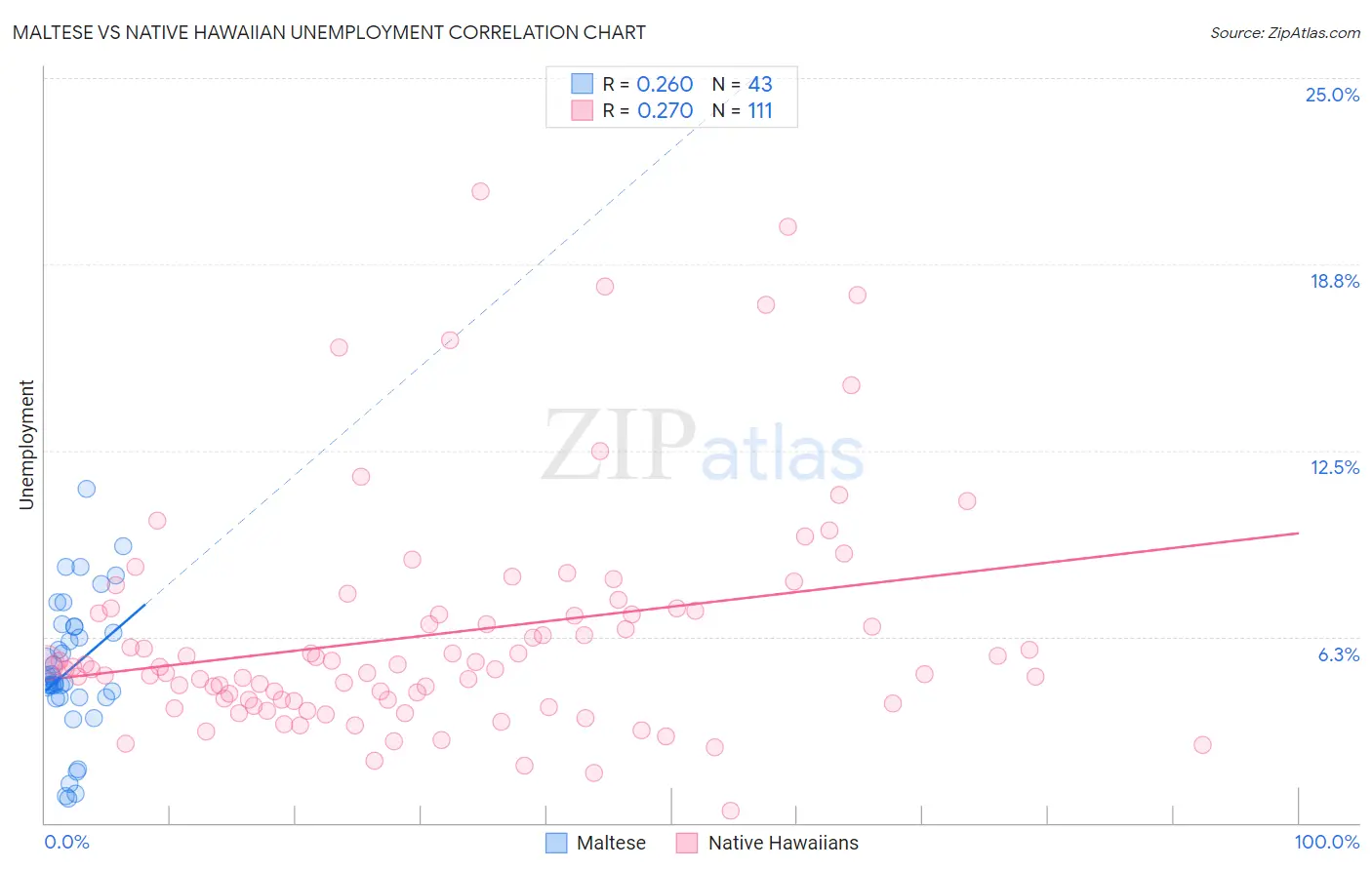 Maltese vs Native Hawaiian Unemployment