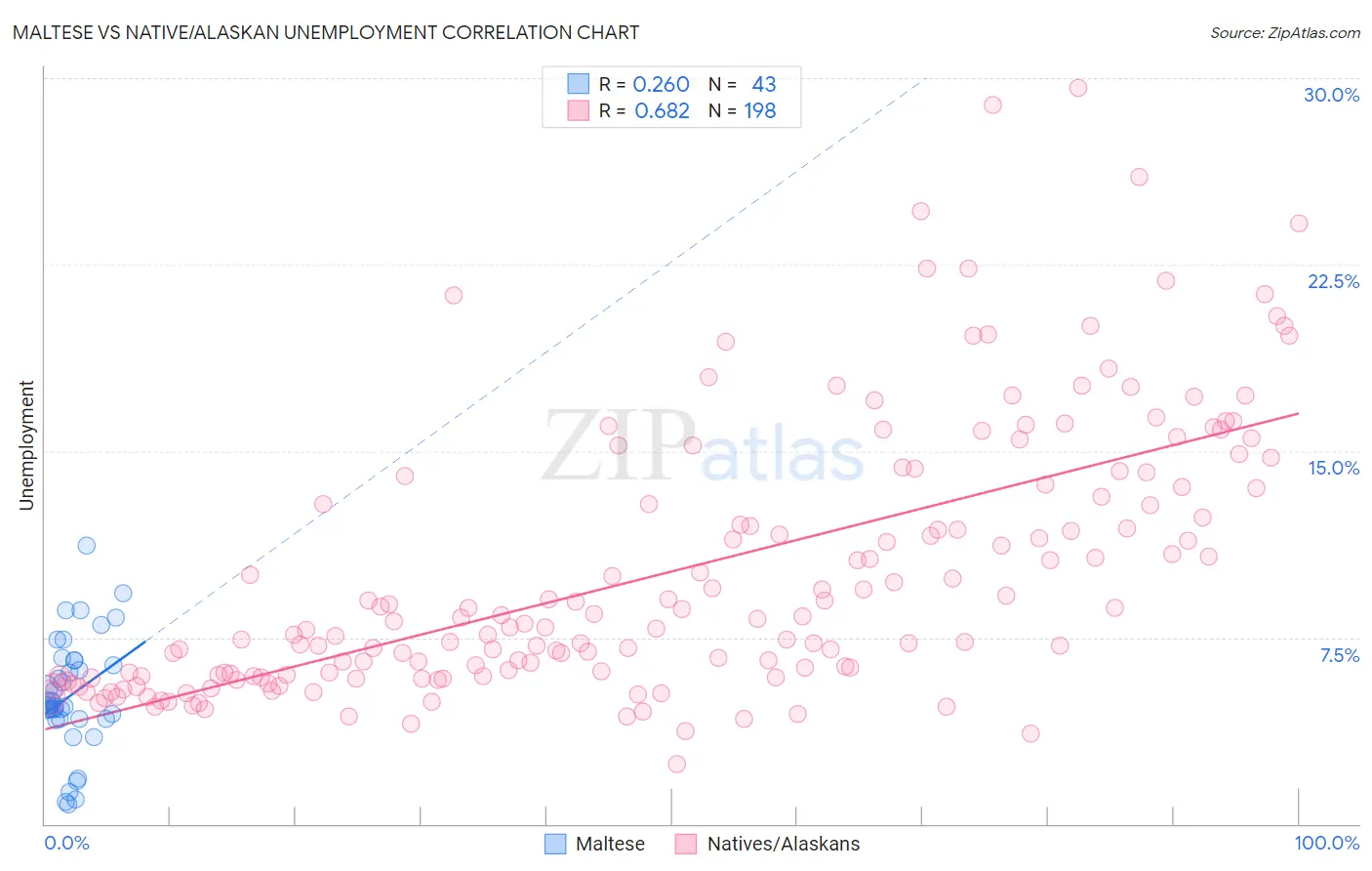 Maltese vs Native/Alaskan Unemployment