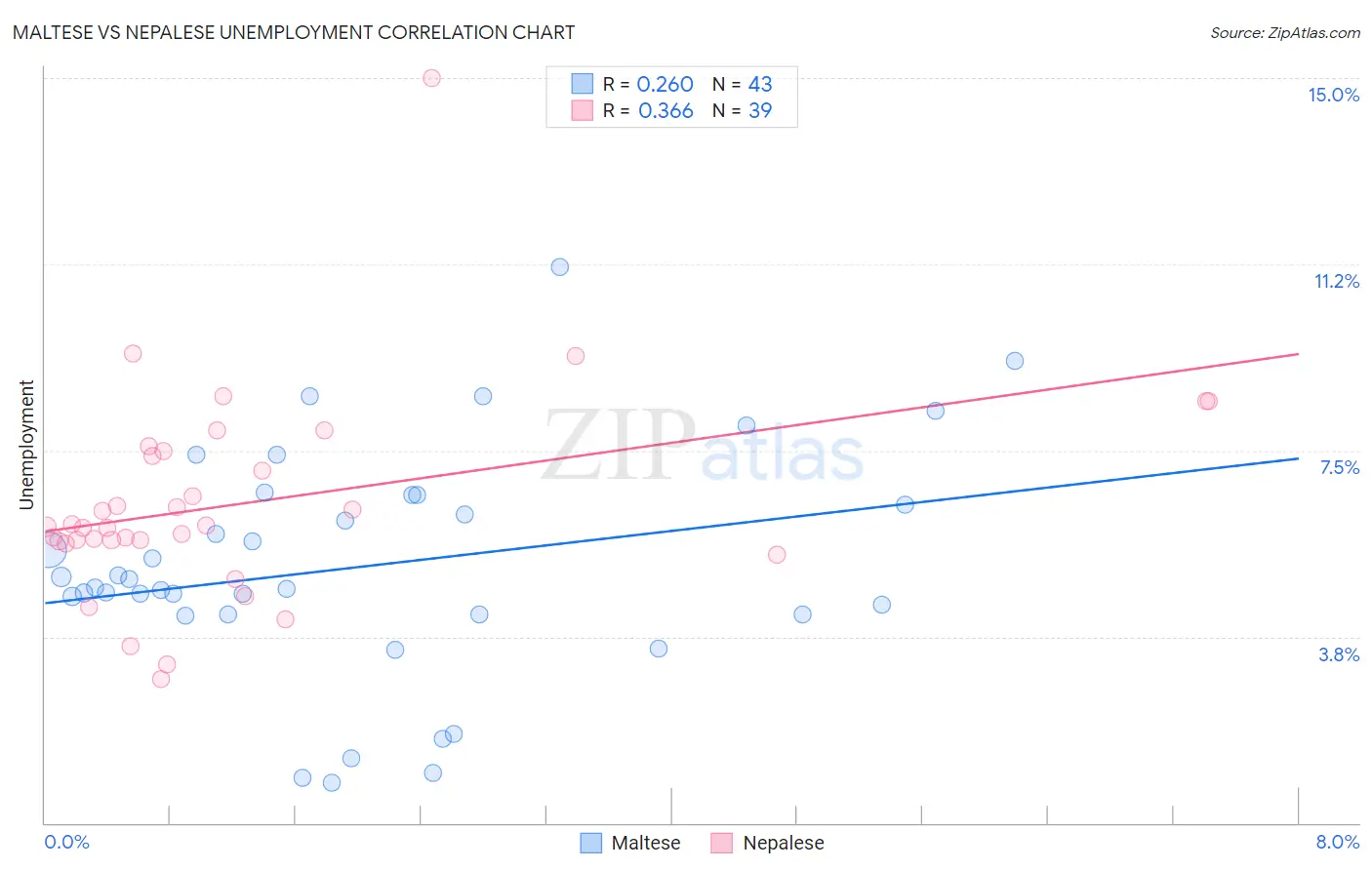 Maltese vs Nepalese Unemployment
