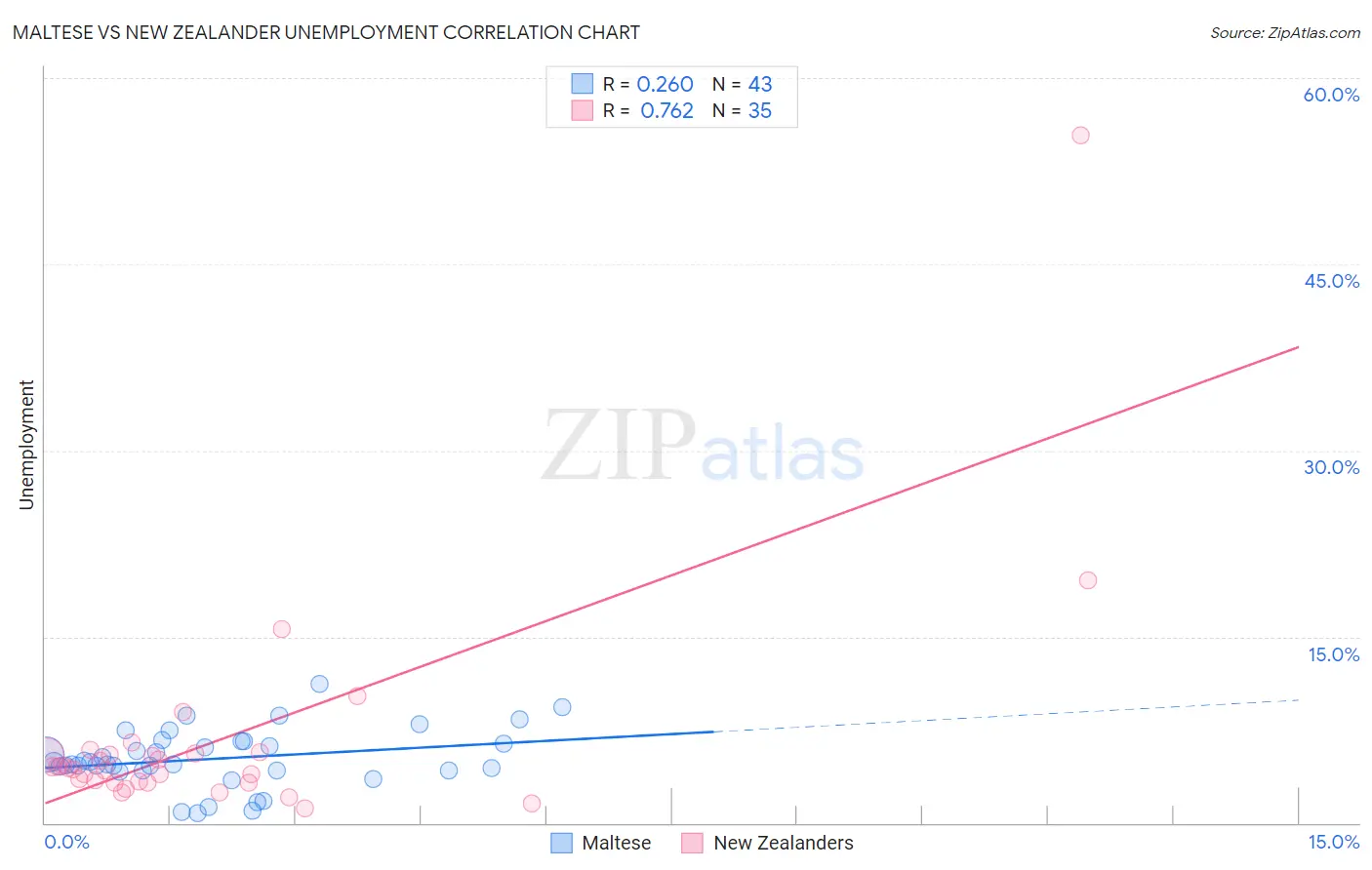 Maltese vs New Zealander Unemployment