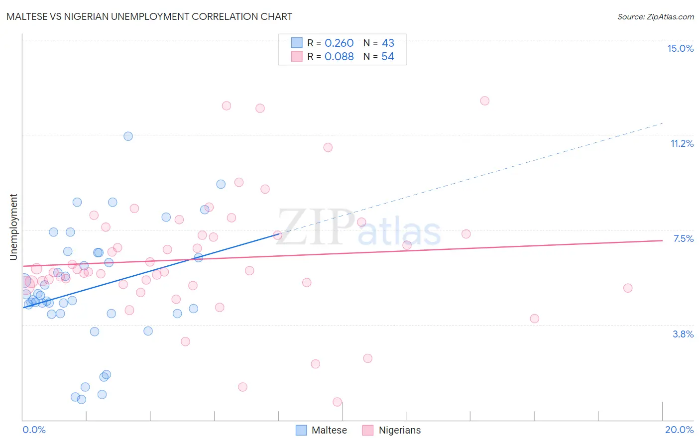 Maltese vs Nigerian Unemployment