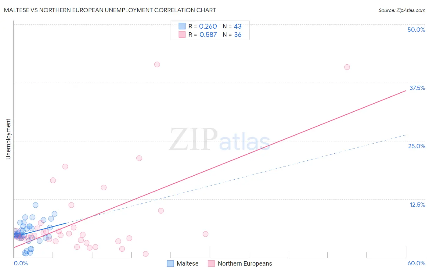 Maltese vs Northern European Unemployment
