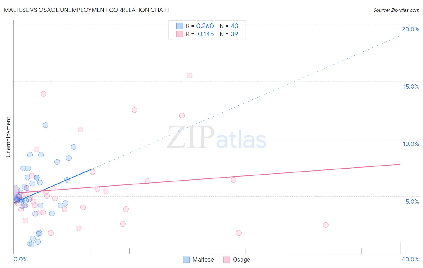 Maltese vs Osage Unemployment