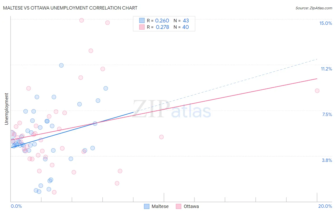 Maltese vs Ottawa Unemployment