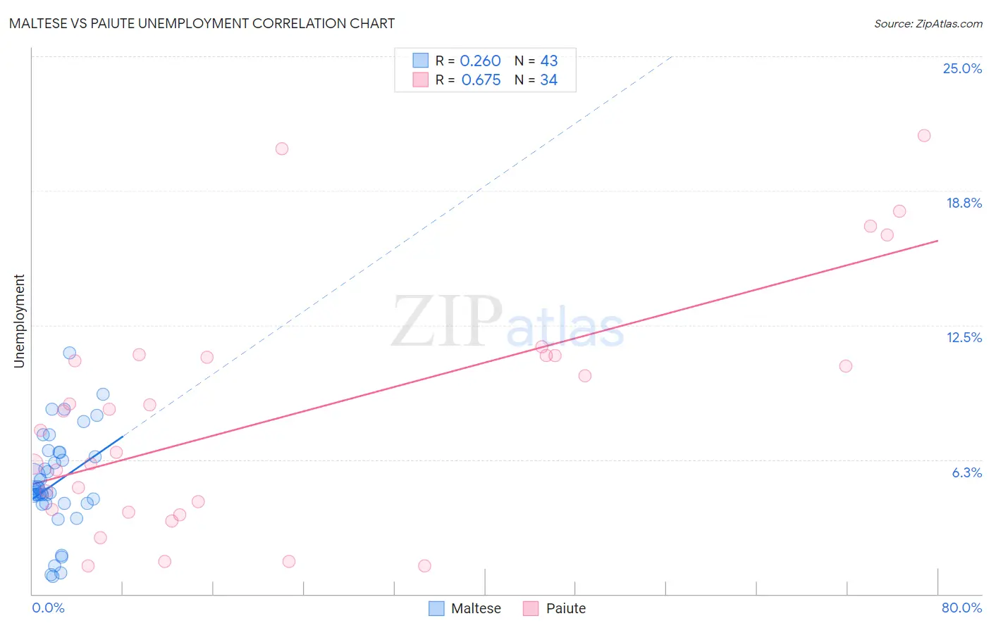 Maltese vs Paiute Unemployment