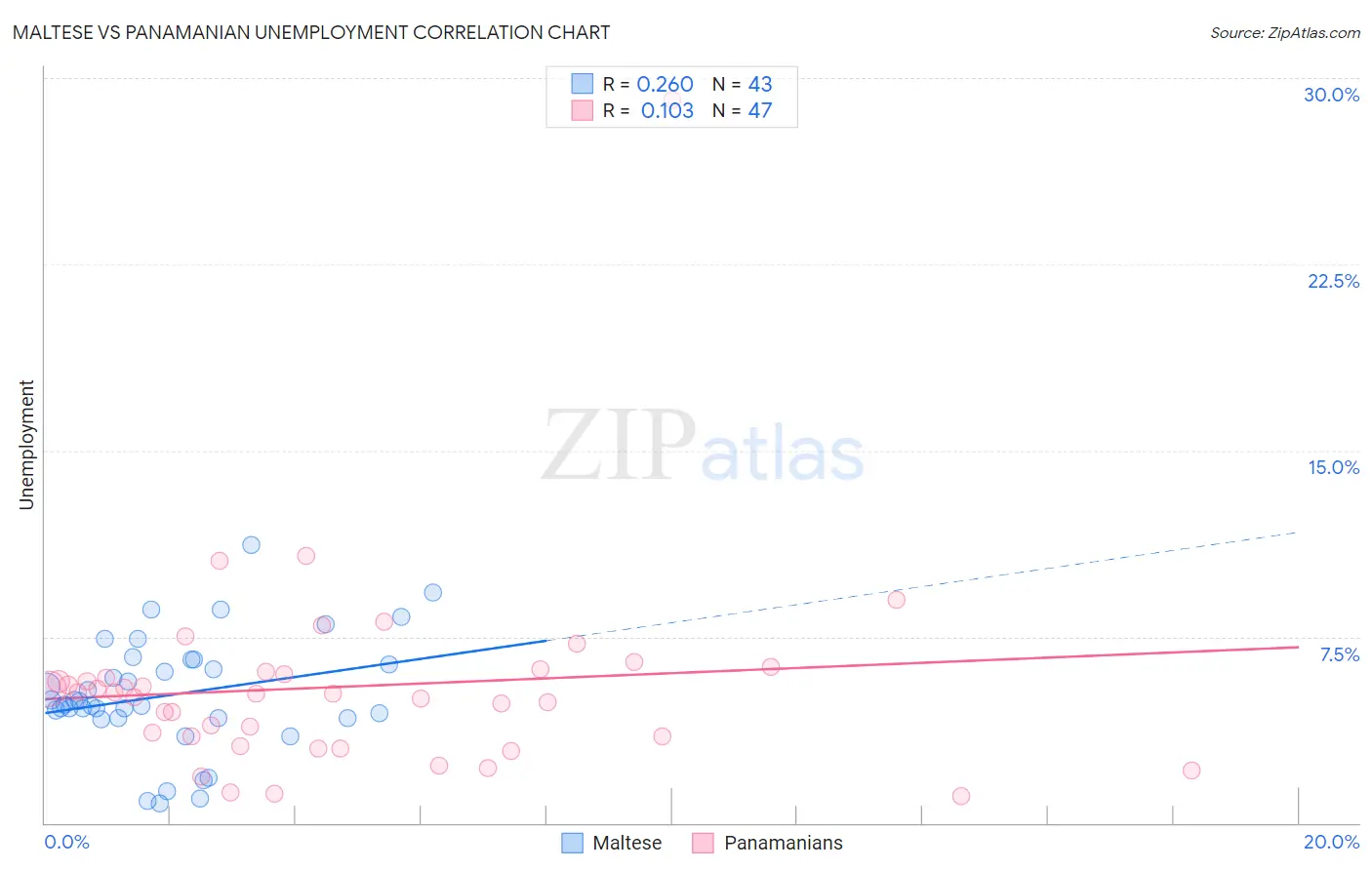 Maltese vs Panamanian Unemployment