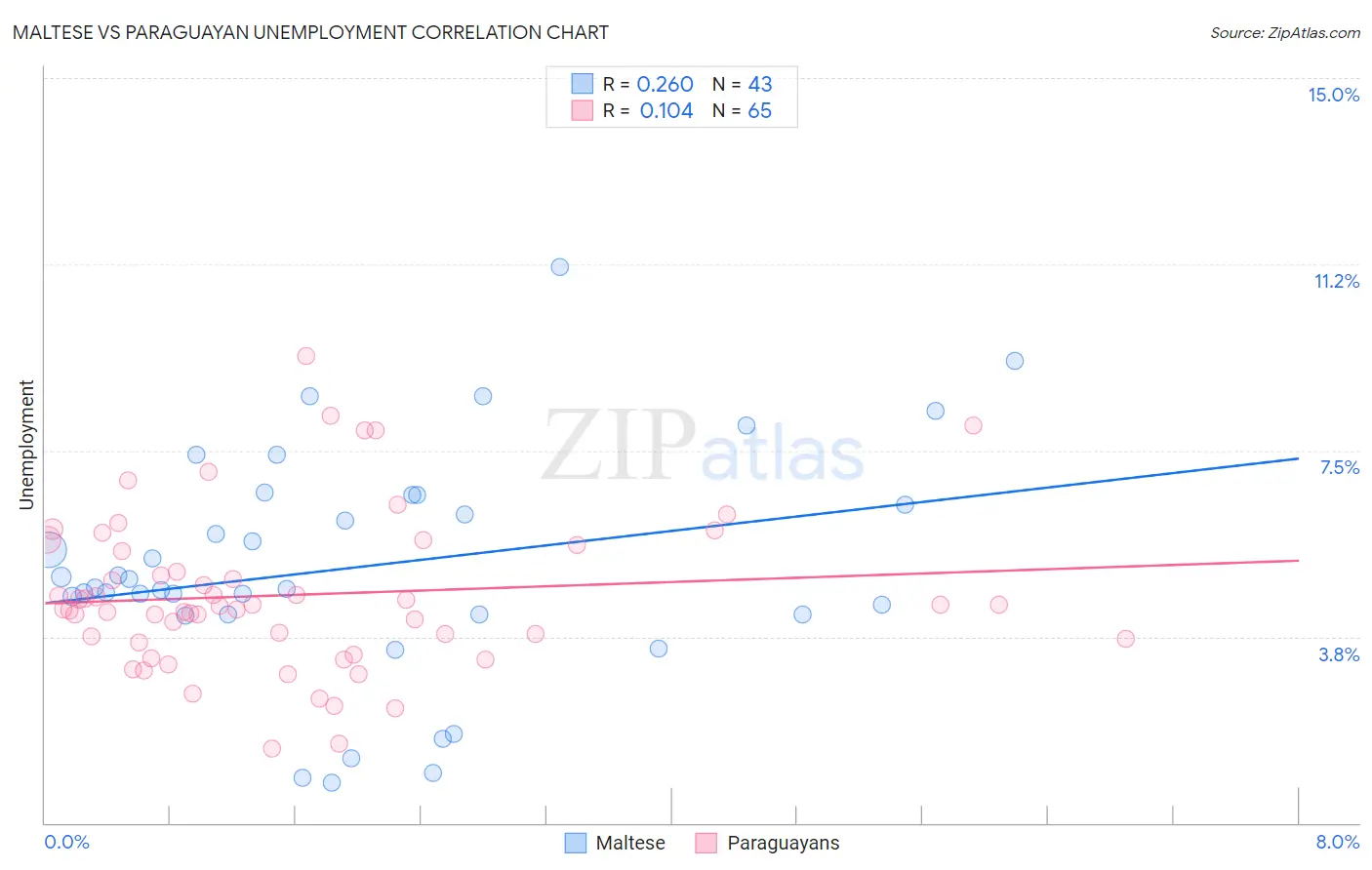 Maltese vs Paraguayan Unemployment