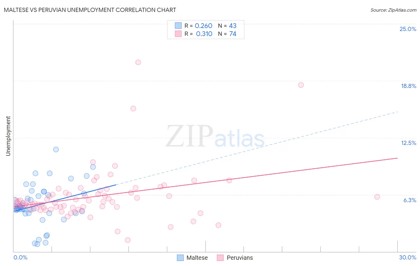 Maltese vs Peruvian Unemployment