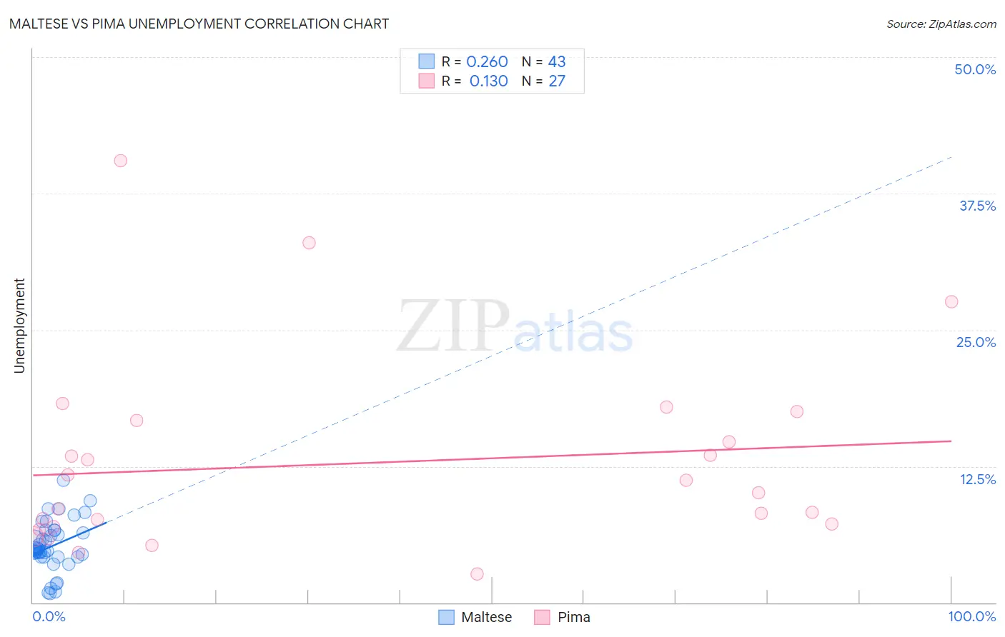 Maltese vs Pima Unemployment