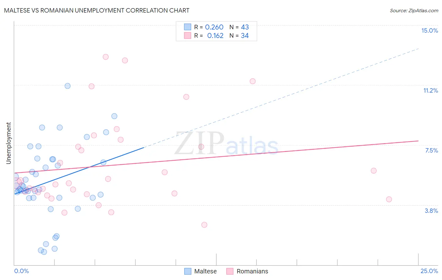 Maltese vs Romanian Unemployment