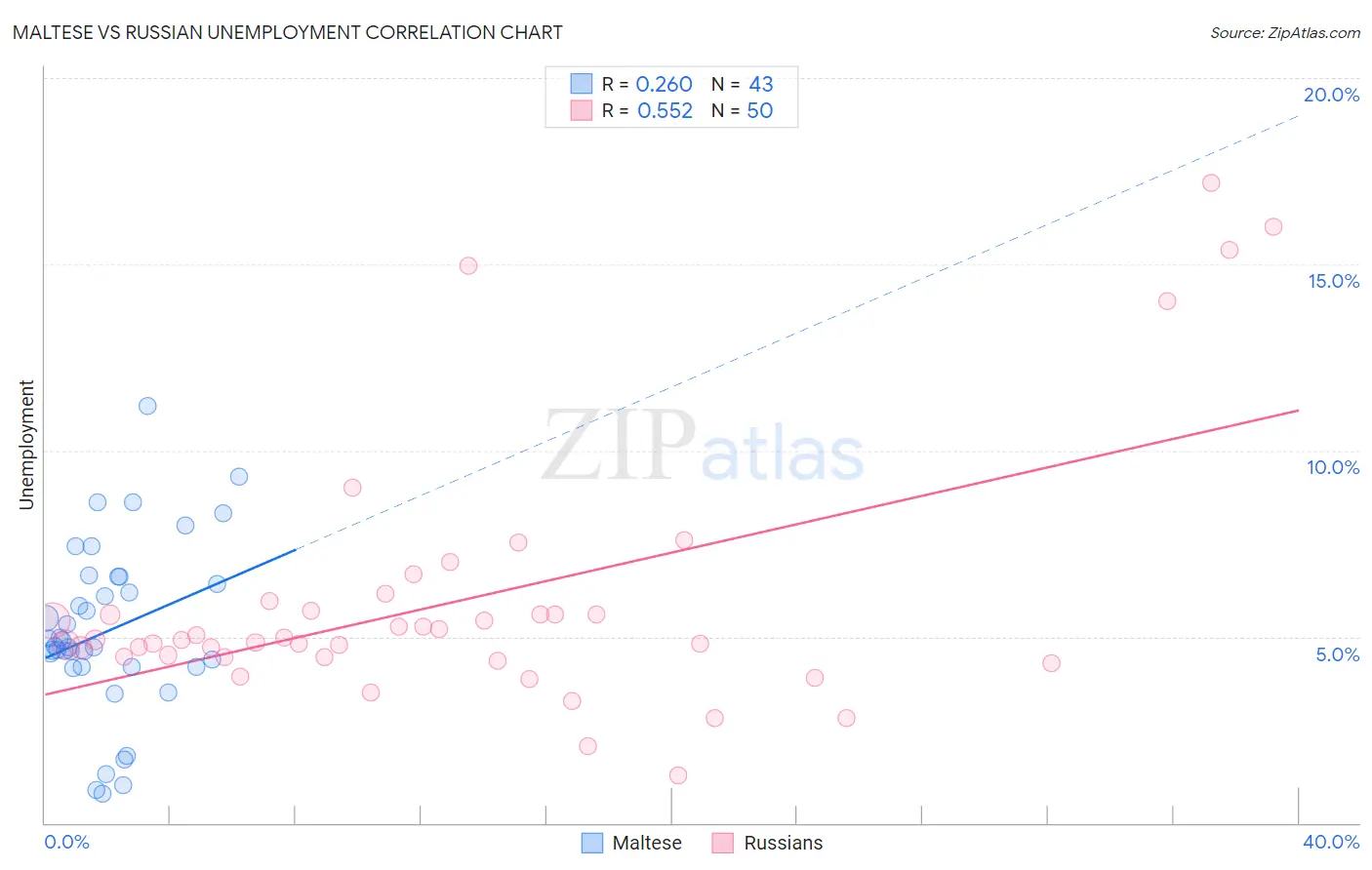 Maltese vs Russian Unemployment