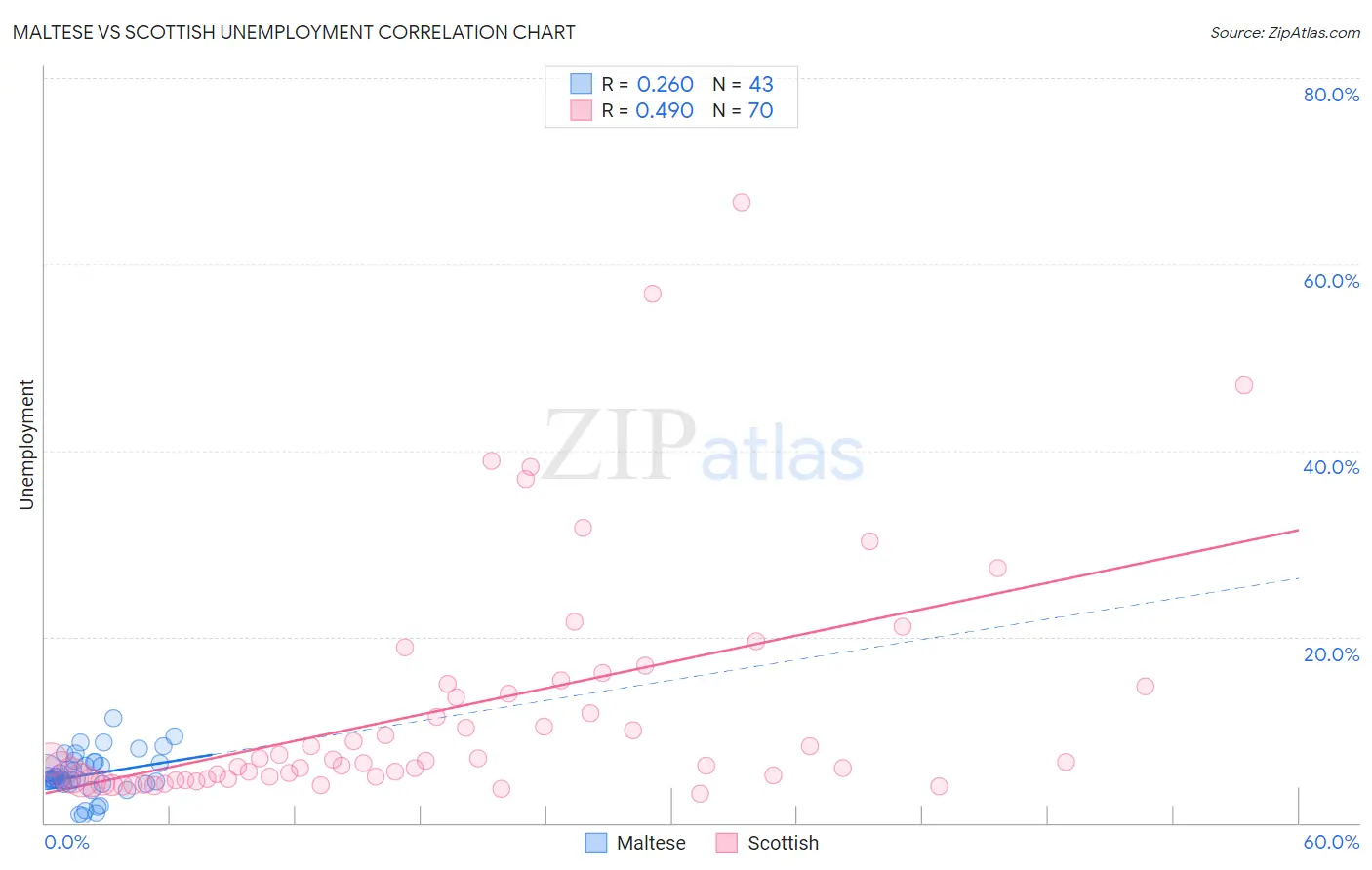 Maltese vs Scottish Unemployment
