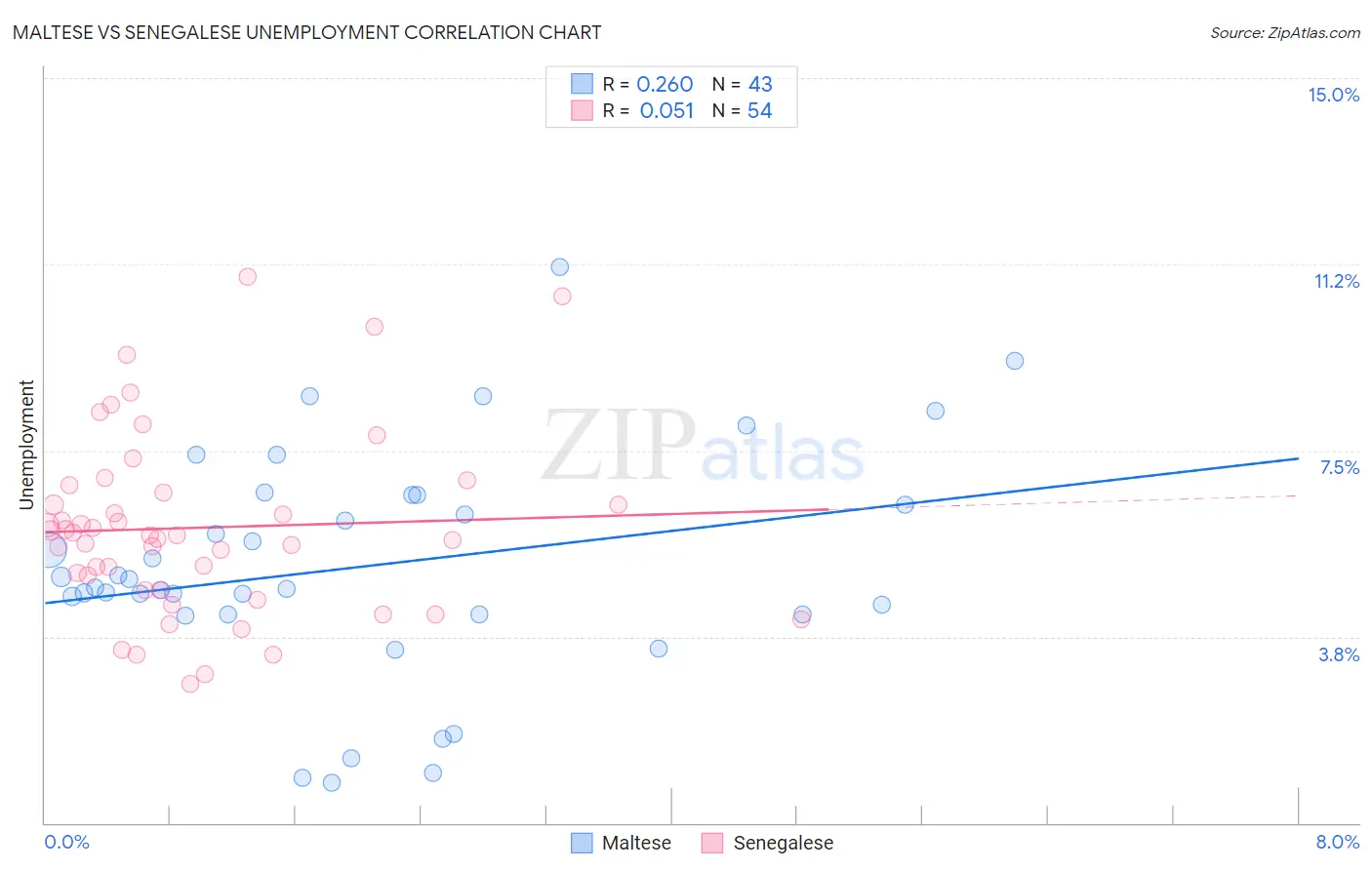 Maltese vs Senegalese Unemployment