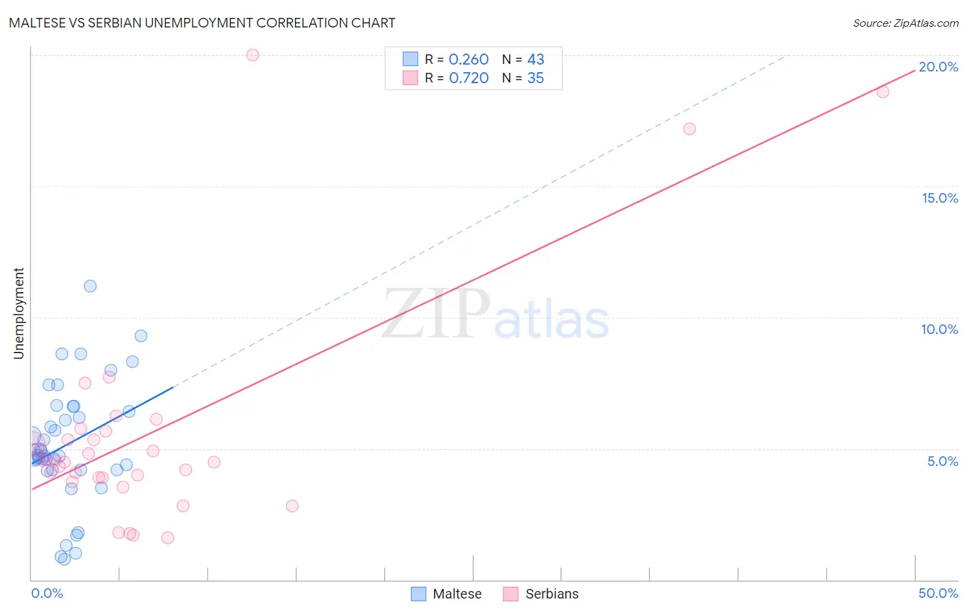 Maltese vs Serbian Unemployment