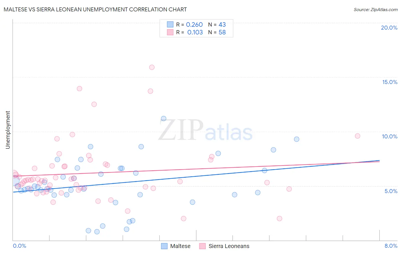 Maltese vs Sierra Leonean Unemployment