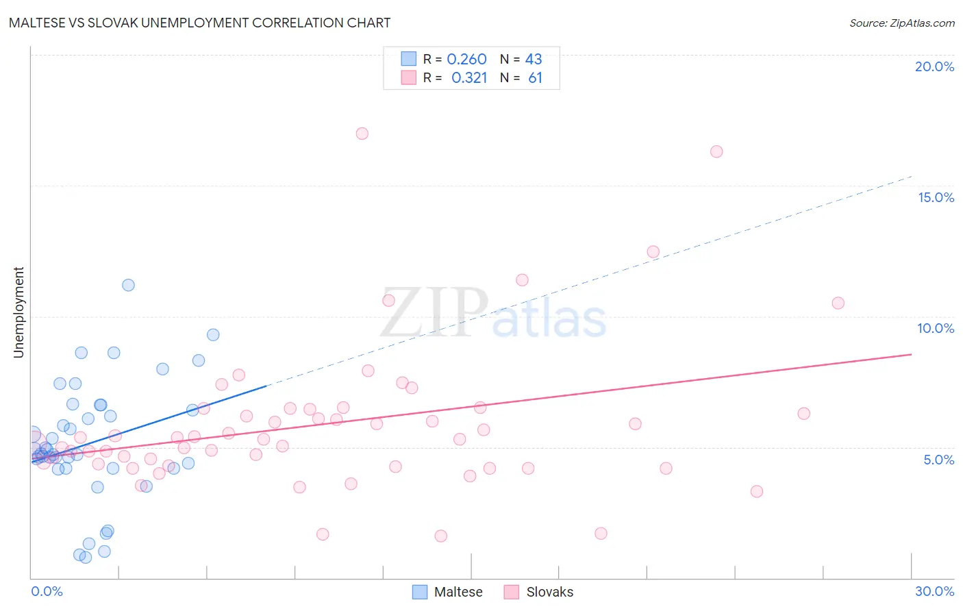Maltese vs Slovak Unemployment