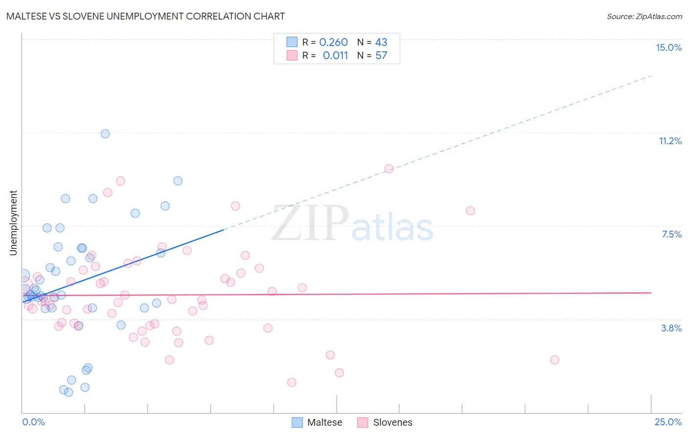 Maltese vs Slovene Unemployment