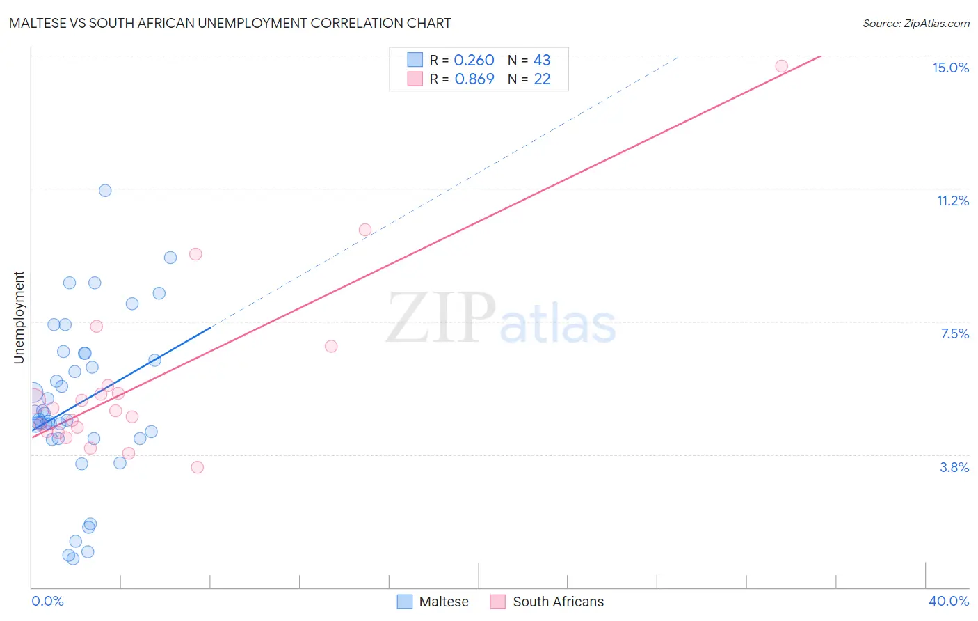 Maltese vs South African Unemployment
