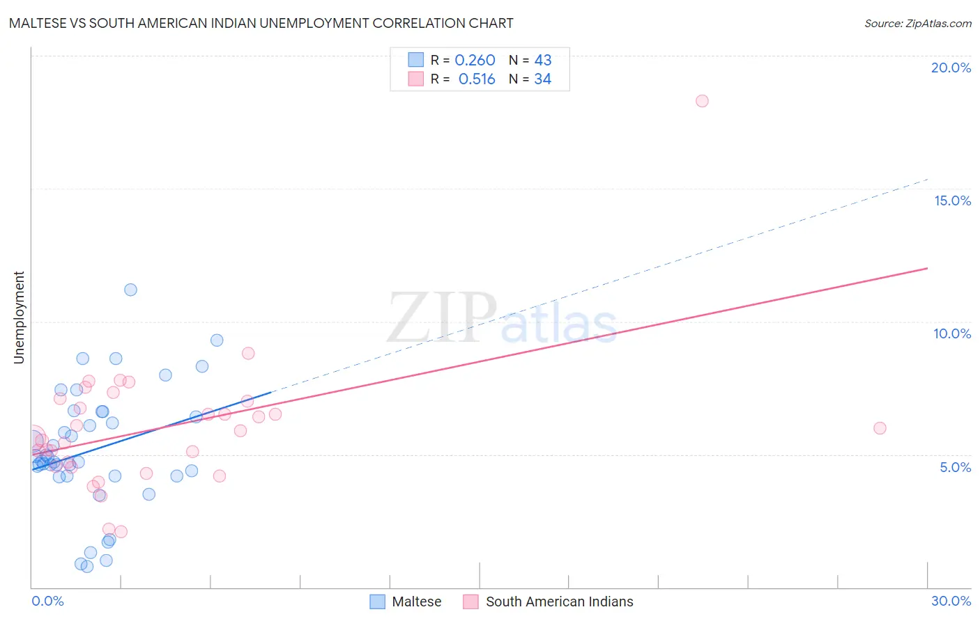 Maltese vs South American Indian Unemployment