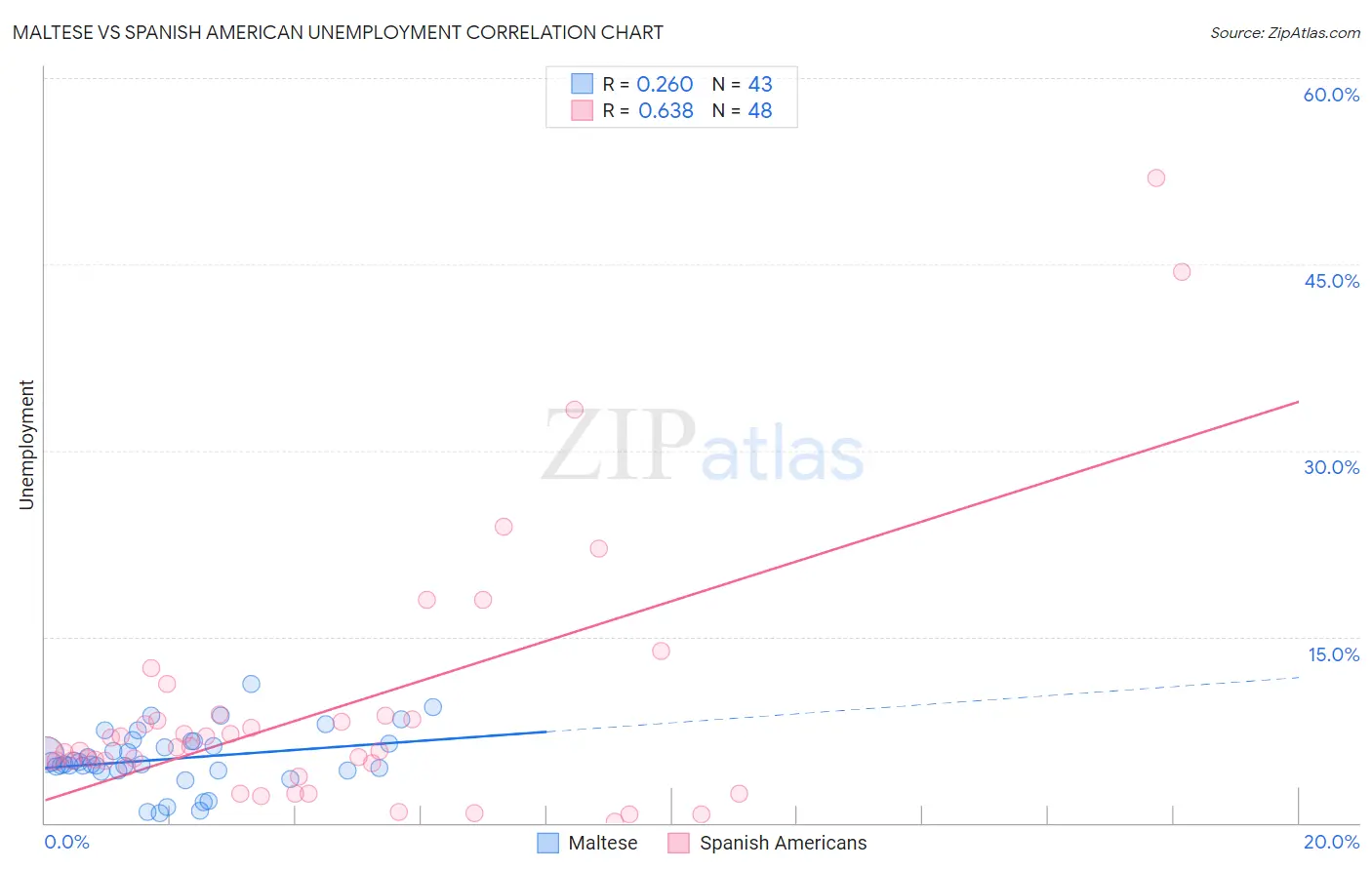 Maltese vs Spanish American Unemployment