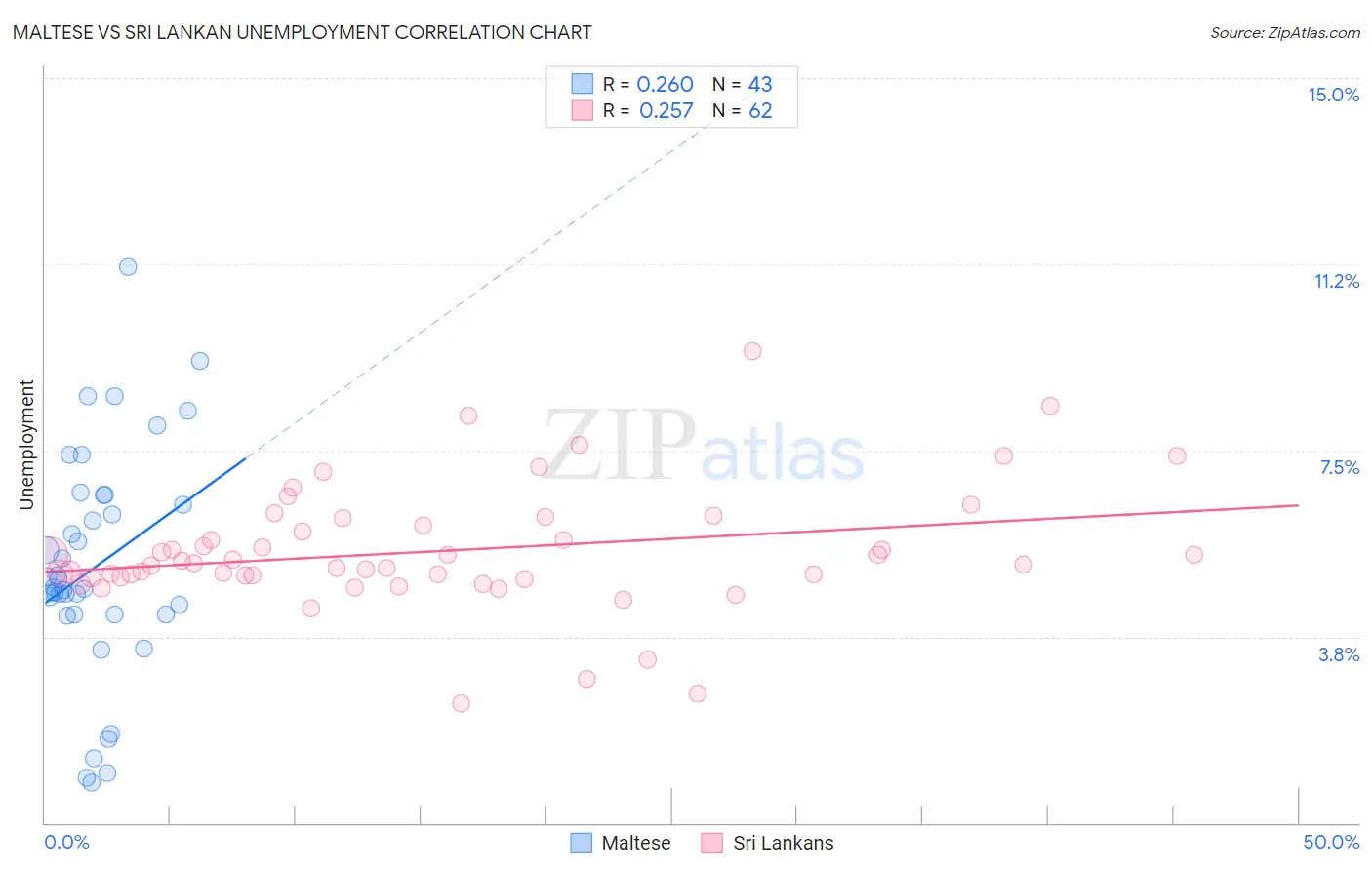 Maltese vs Sri Lankan Unemployment
