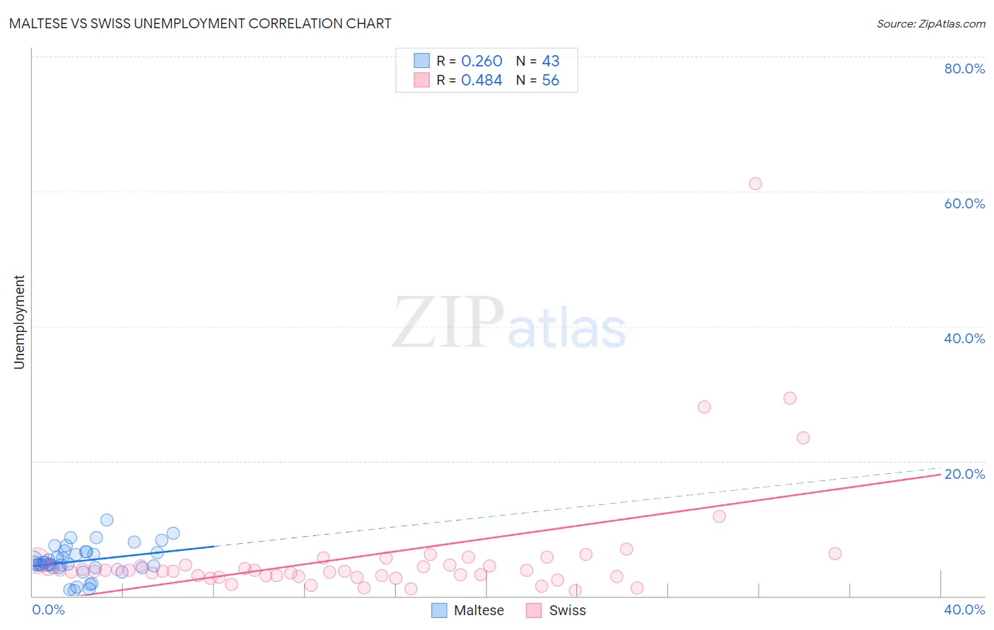 Maltese vs Swiss Unemployment