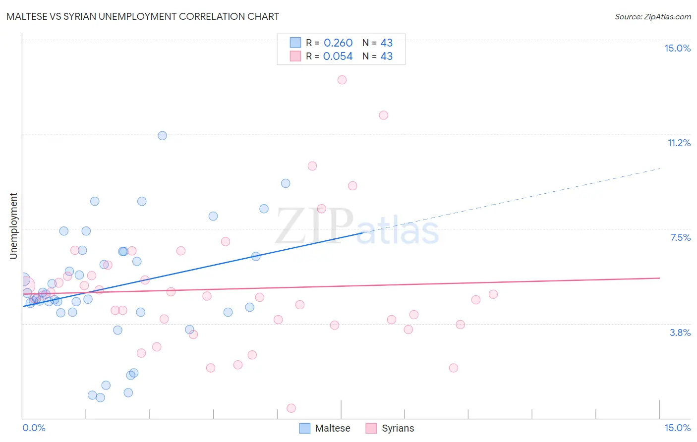 Maltese vs Syrian Unemployment