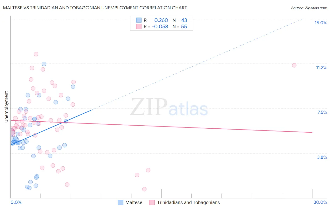 Maltese vs Trinidadian and Tobagonian Unemployment