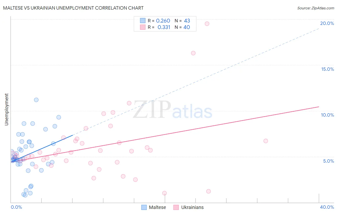 Maltese vs Ukrainian Unemployment