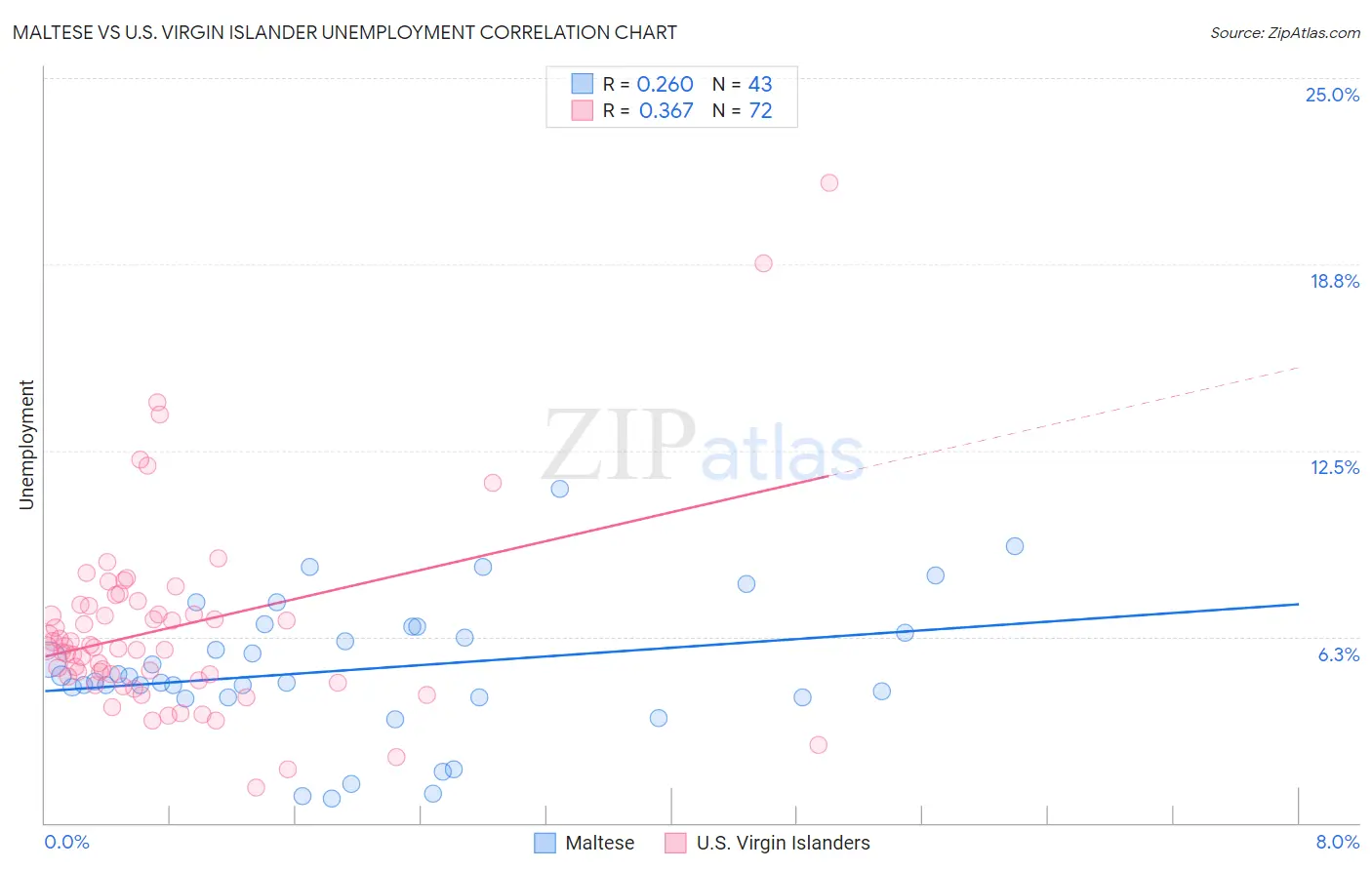Maltese vs U.S. Virgin Islander Unemployment