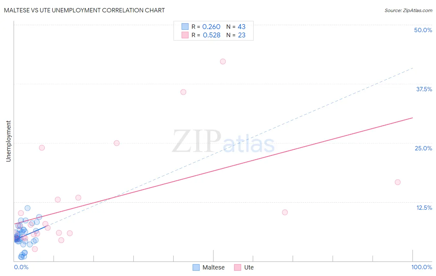 Maltese vs Ute Unemployment