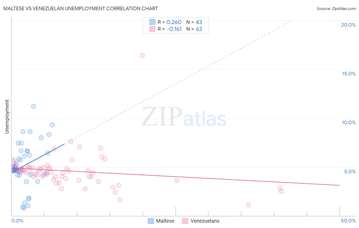 Maltese vs Venezuelan Unemployment