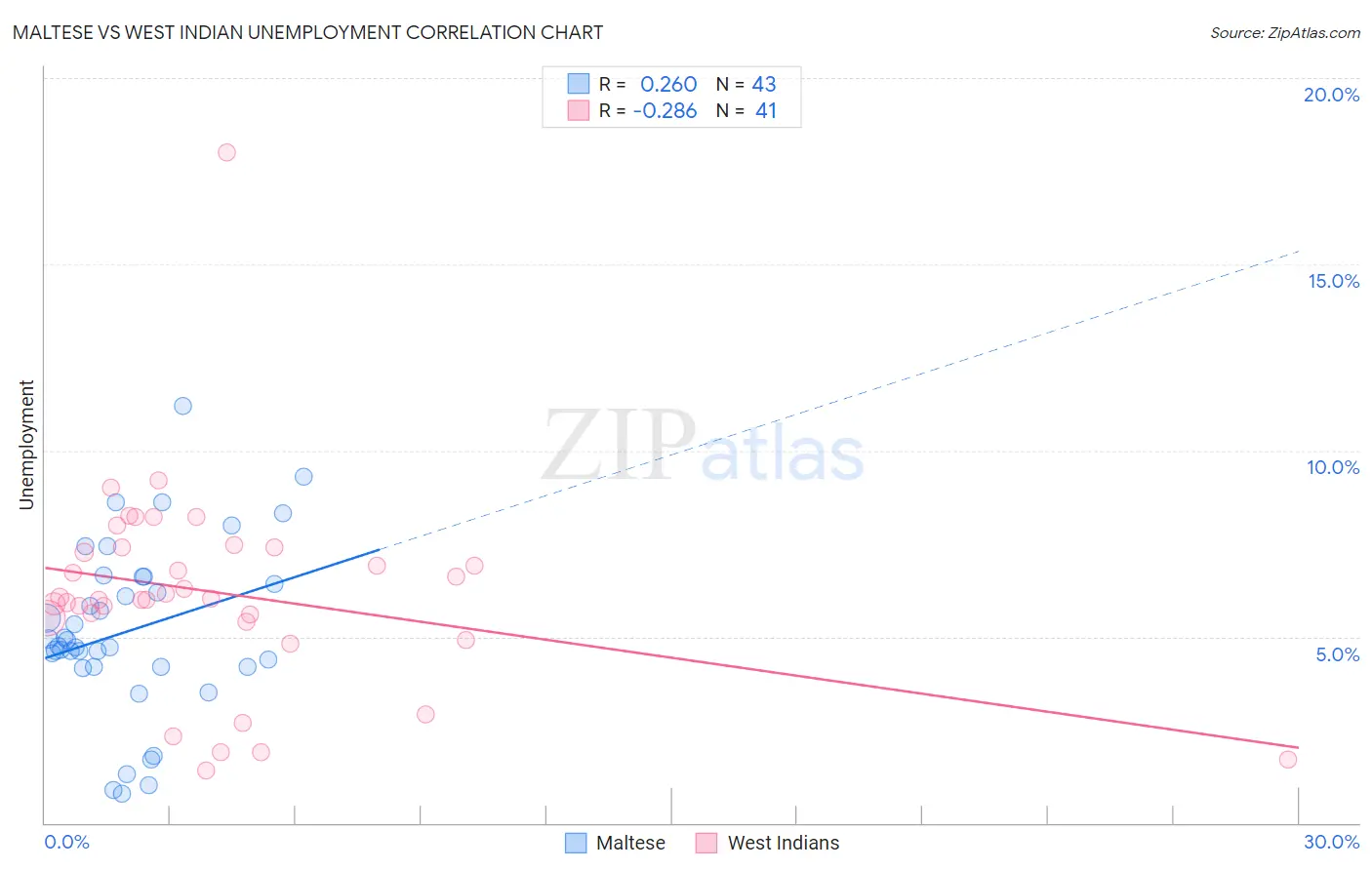 Maltese vs West Indian Unemployment