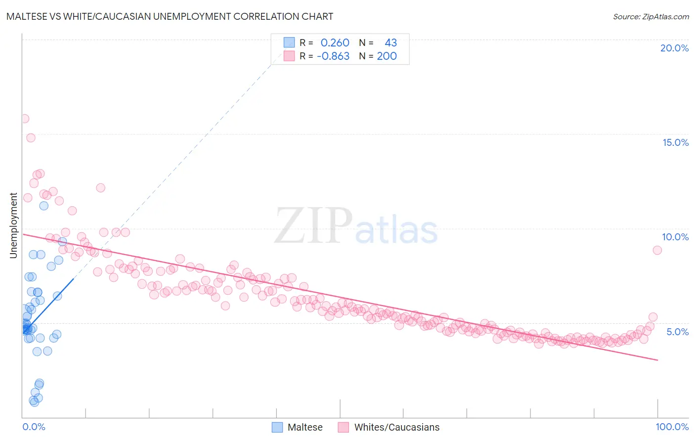 Maltese vs White/Caucasian Unemployment