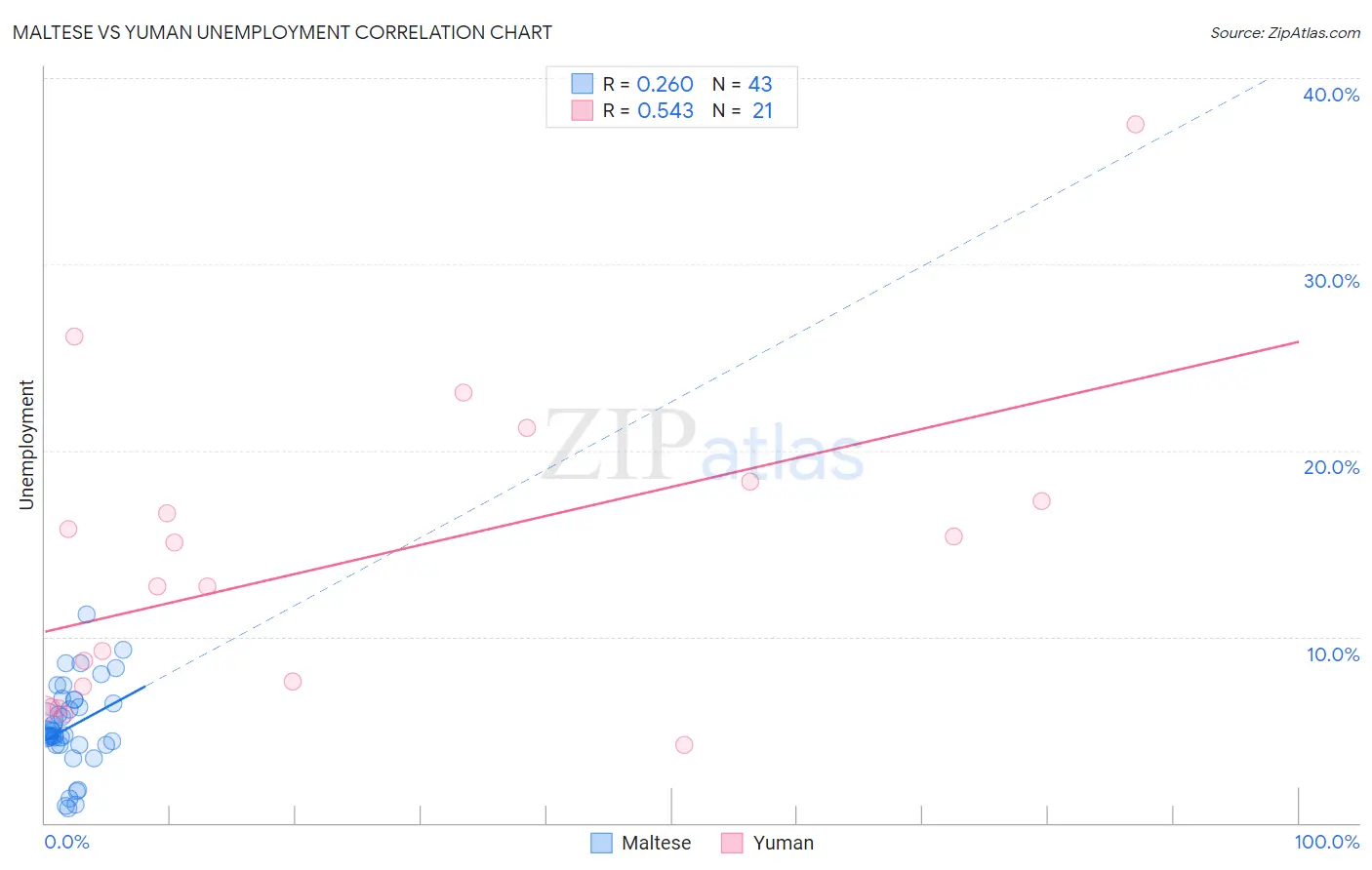 Maltese vs Yuman Unemployment