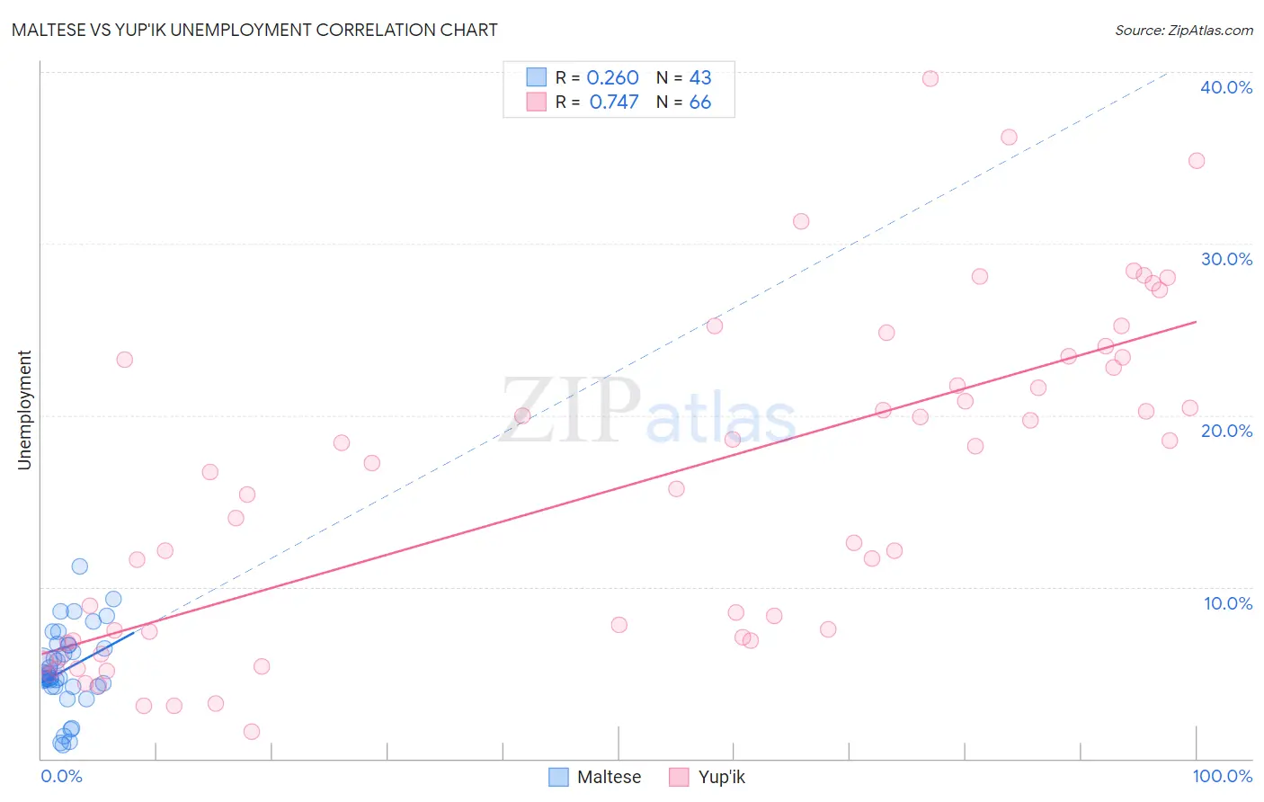 Maltese vs Yup'ik Unemployment