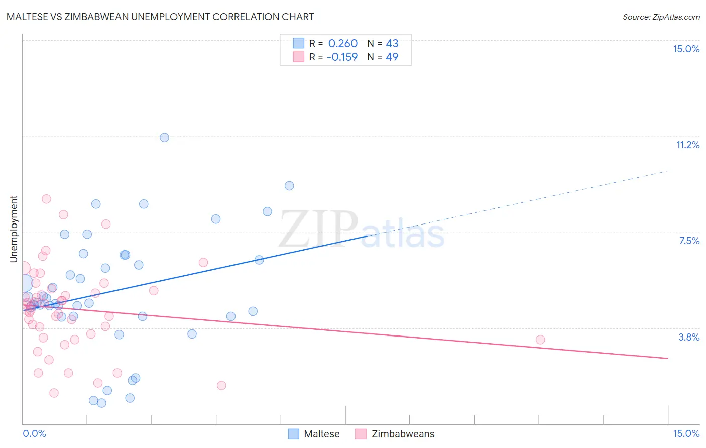 Maltese vs Zimbabwean Unemployment