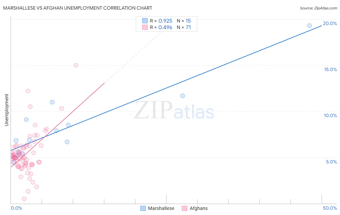Marshallese vs Afghan Unemployment
