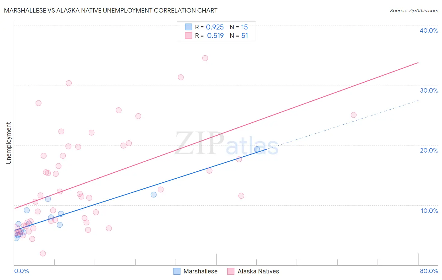 Marshallese vs Alaska Native Unemployment