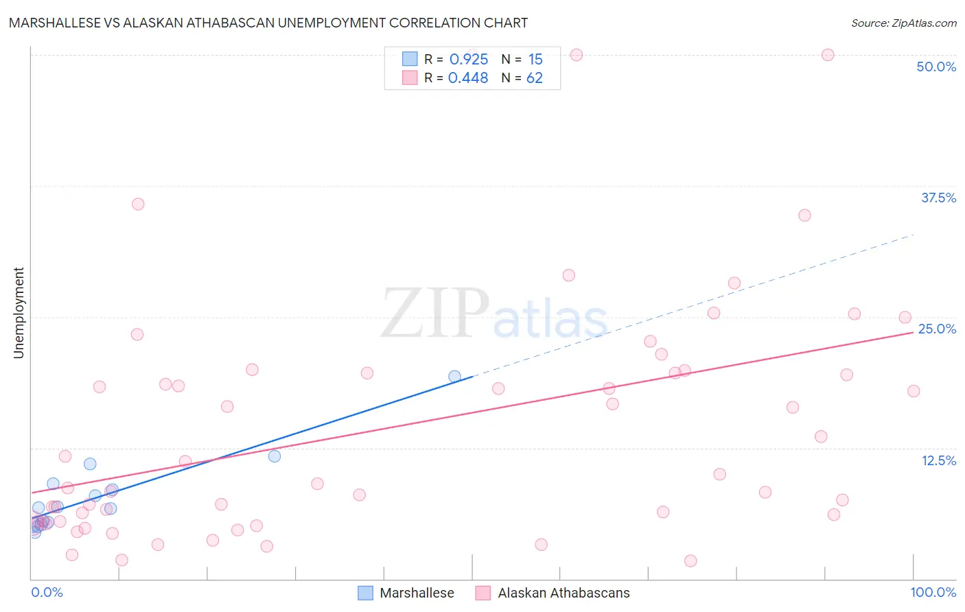 Marshallese vs Alaskan Athabascan Unemployment