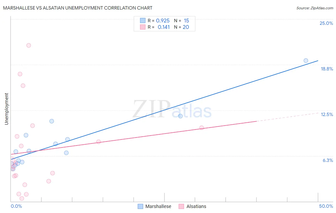 Marshallese vs Alsatian Unemployment
