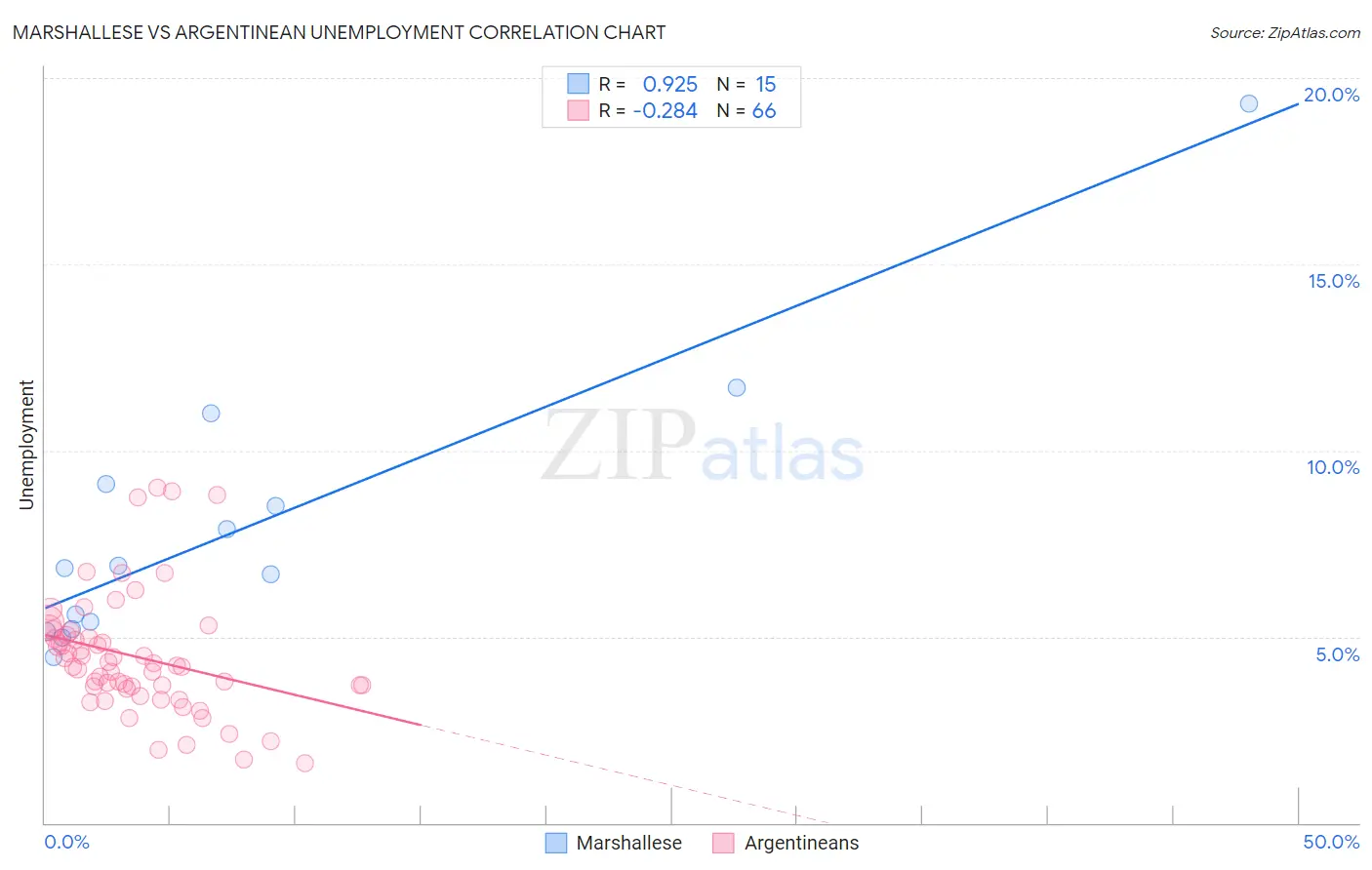 Marshallese vs Argentinean Unemployment