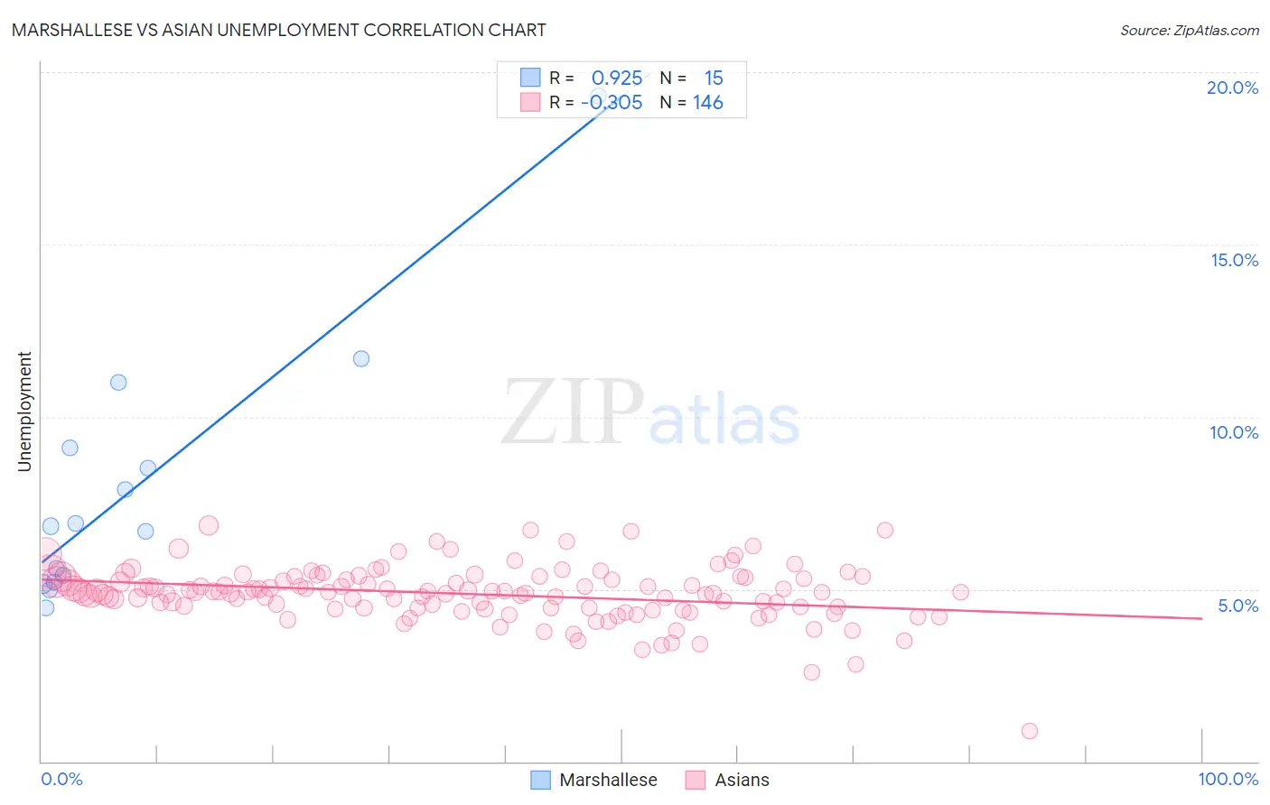 Marshallese vs Asian Unemployment