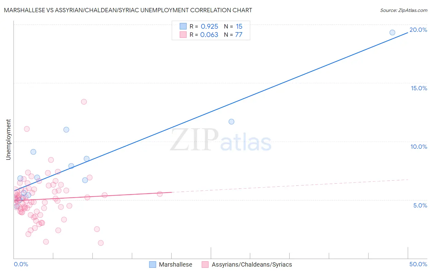Marshallese vs Assyrian/Chaldean/Syriac Unemployment